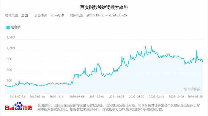 数据来源：百度指数；数据统计周期：2017.11.30-2024.05.26