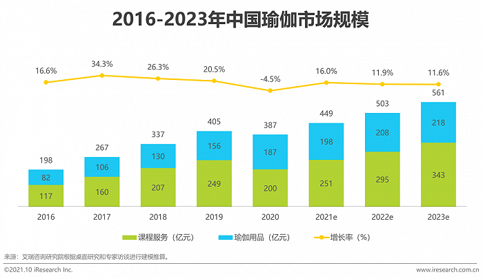 数据来源：艾瑞咨询；数据统计周期：2016-2023
