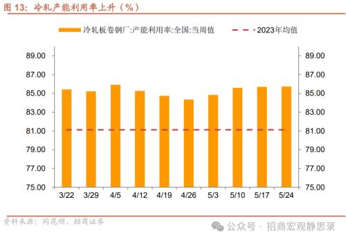 招商宏观:近期政策思路的调整已经在高频数据中有所体现