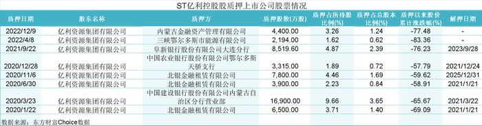 数据来源：choice，手工制图