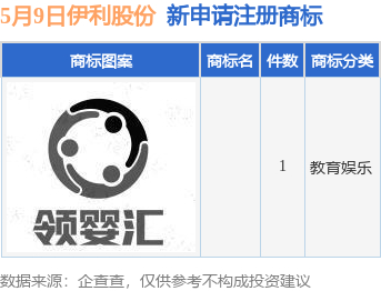 今年以来内蒙古伊利实业集团股份有限公司新申请注册商标564件,截止