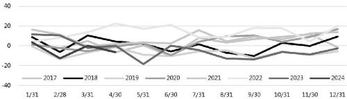 图为南方涛动指数（单位：%）