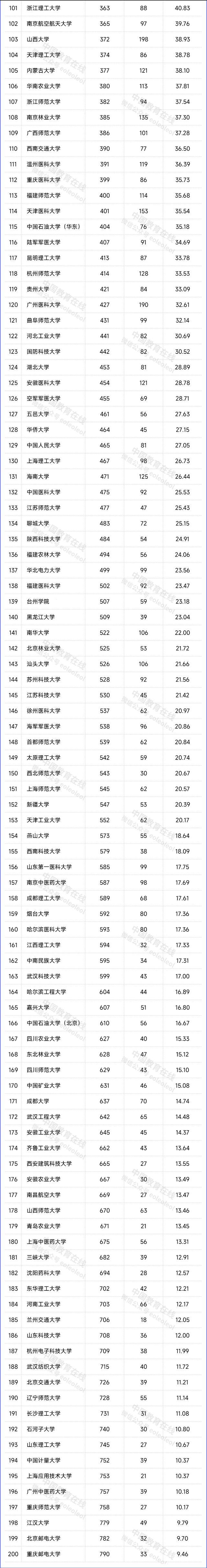 自然指数排名中国内地高校top200名单如下:非双一流高校中,深圳大学