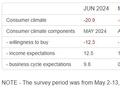 经济前景好转+收入预期上升 德国消费者信心连续第四个月改善
