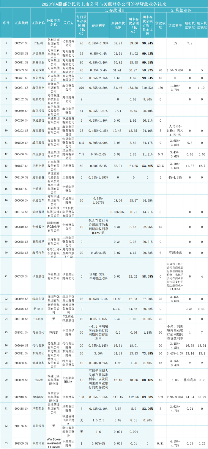 统计与制图：尹靖霏，陈慧东，数据来源：2023年33家上市公司年报