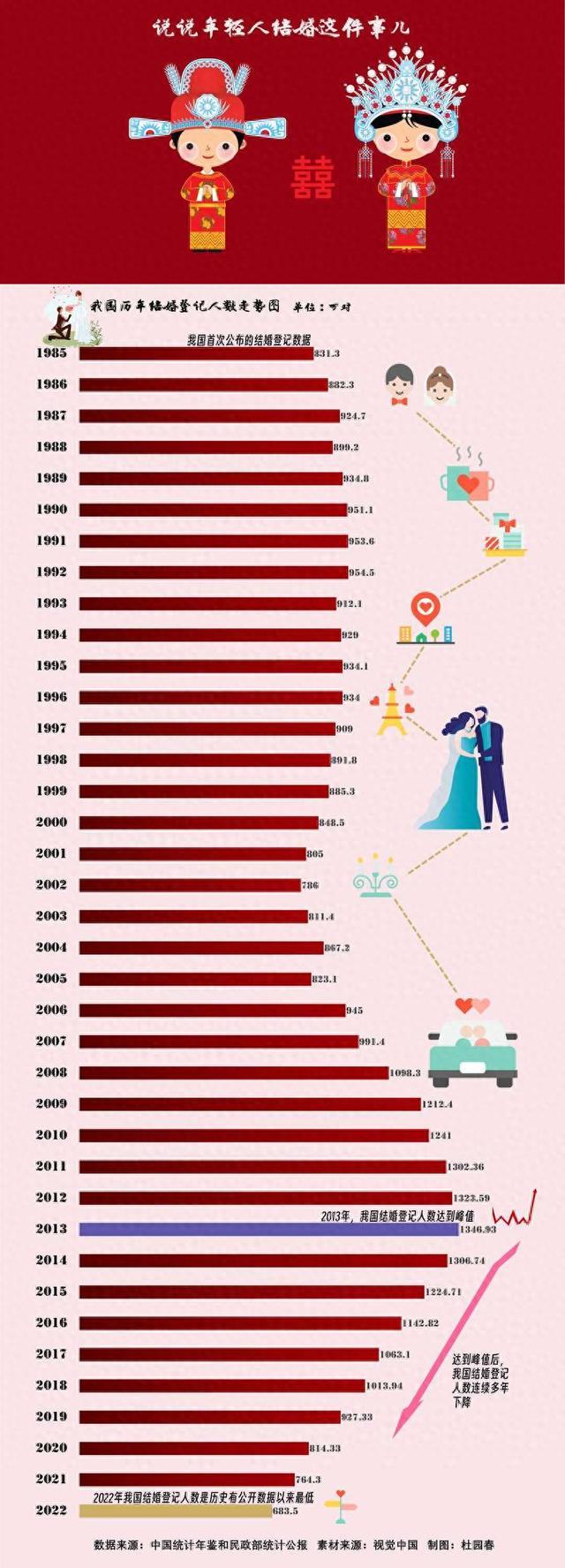 结婚人数图片