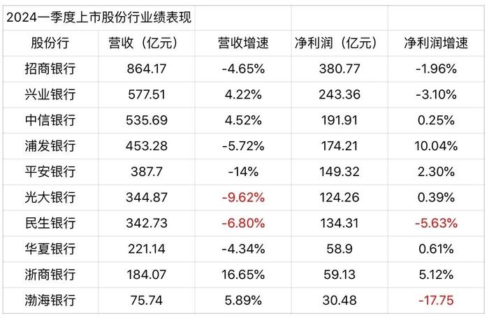 ▲民生银行今年一季度营收、净利润同比均下滑。