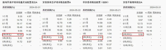 of)的回报最高,达到10.59%;安信新常态股票a(001583.