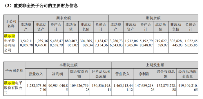 来源：歌尔股份2023年半年度财报