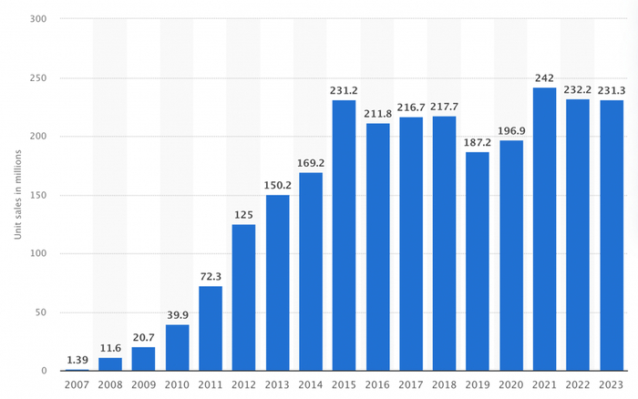 数据来源：Statista
