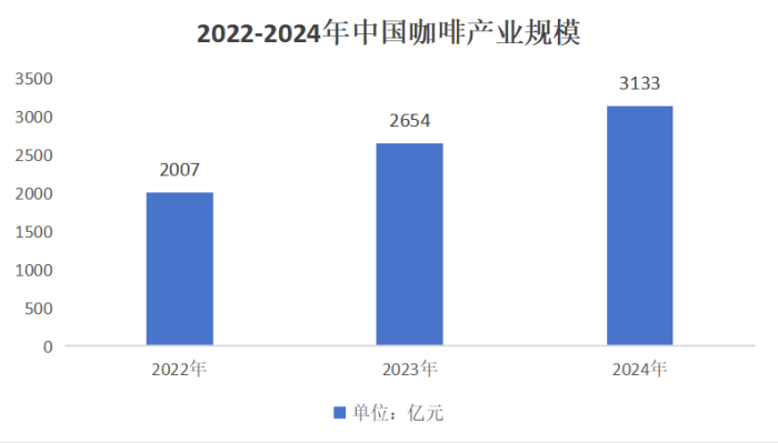 2022-2024年中国咖啡产业规模