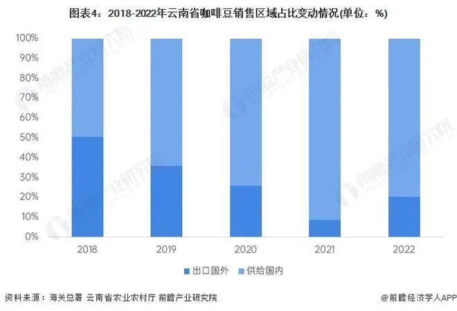 云南咖啡从2018年出口份额近50%，到2022年国内份额近80%