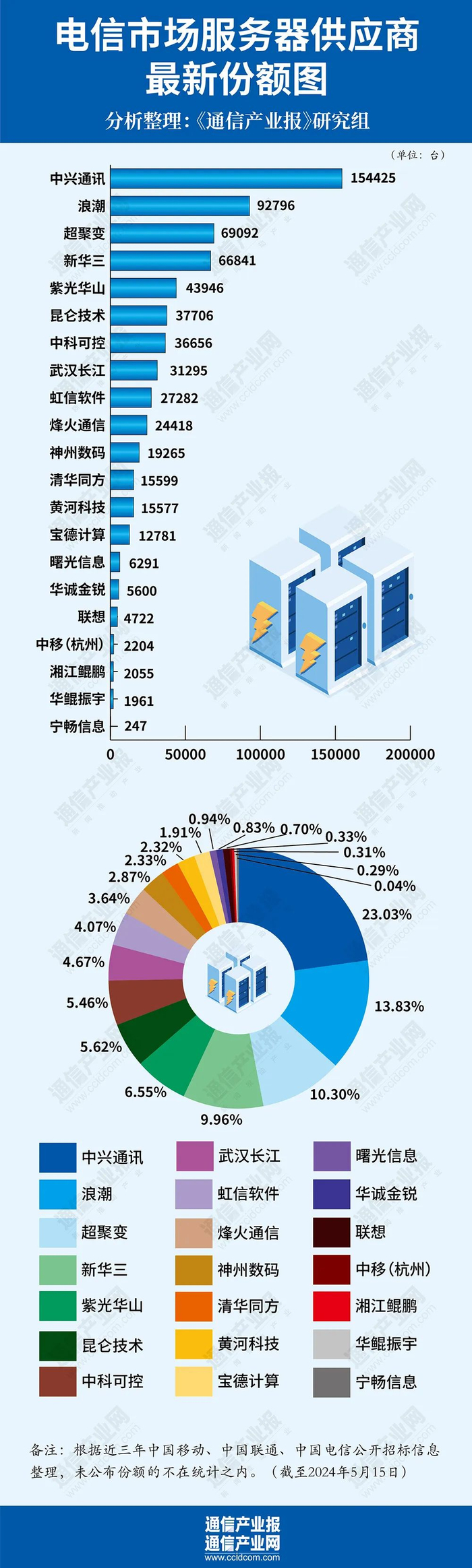 群雄逐鹿:从集采看电信服务器市场新局(附份额图)