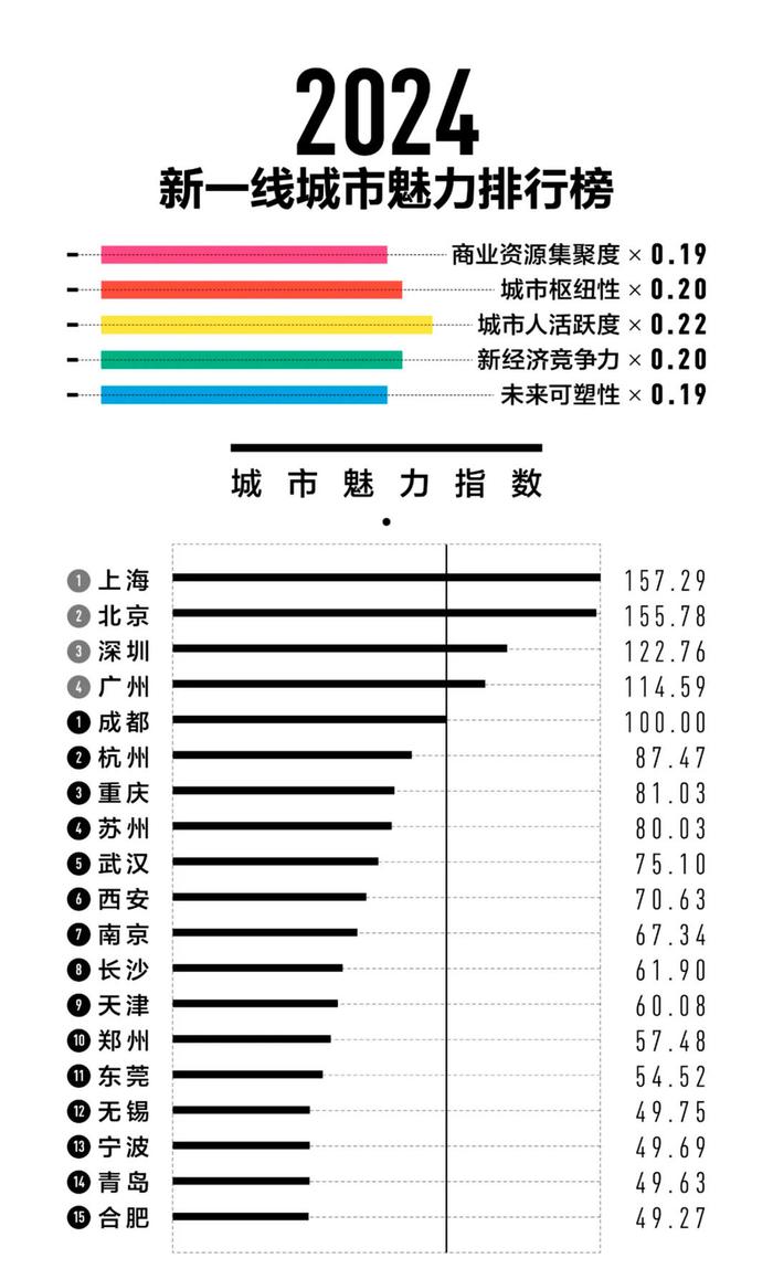 二线城市名单图片