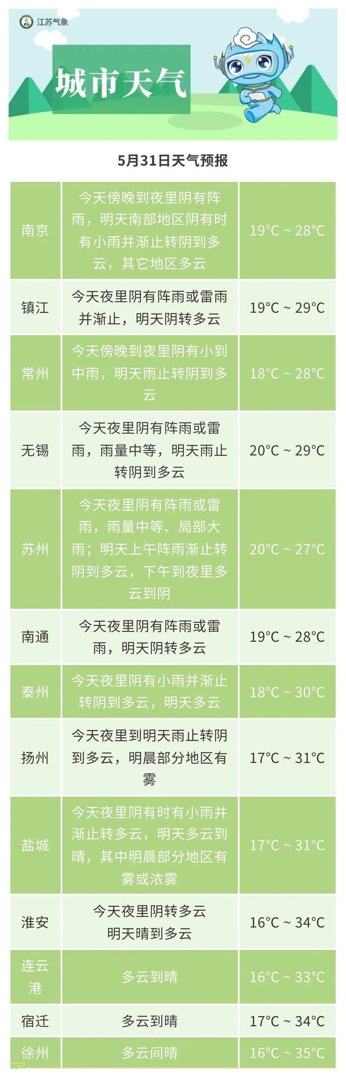2次高温 4次降水!江苏发布最新天气预报