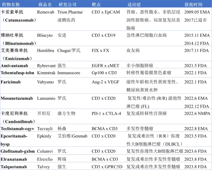 全球上市双抗产品