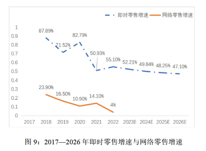 图源：《即时零售行业发展报告（2023）》，商务部国际贸易经济合作研究院