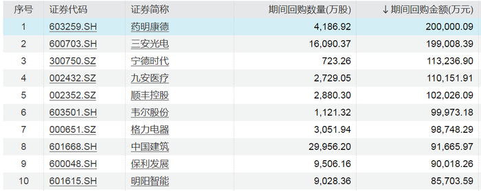 a股上市公司年内已回购超850亿元!创历史同期新高
