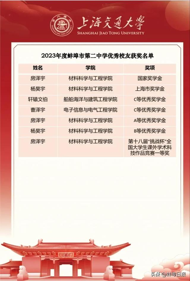 上海交通大学发来喜报!