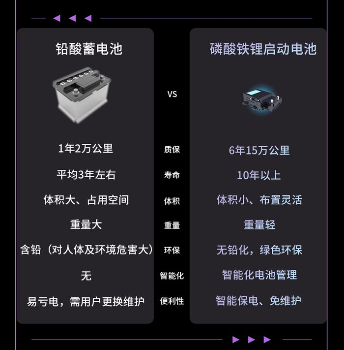 自家的agm,efb电池的成本是低压锂电池的四分之一