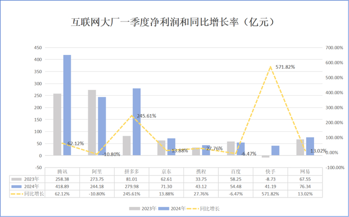 图：数据来源于各公司财报，略大参考制图