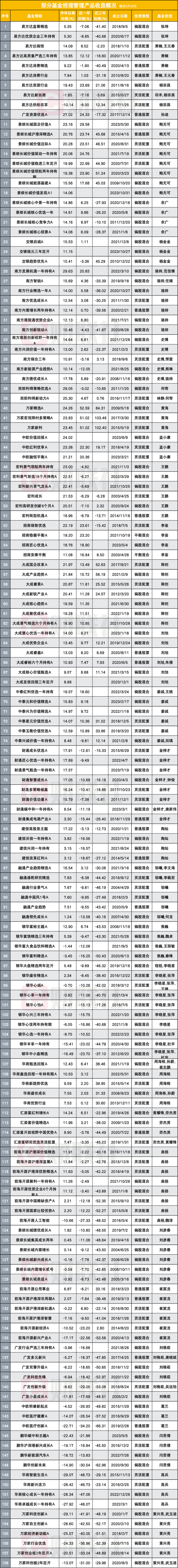 都慢慢赚钱了,他们今年还给基民亏20%以上|易方达
