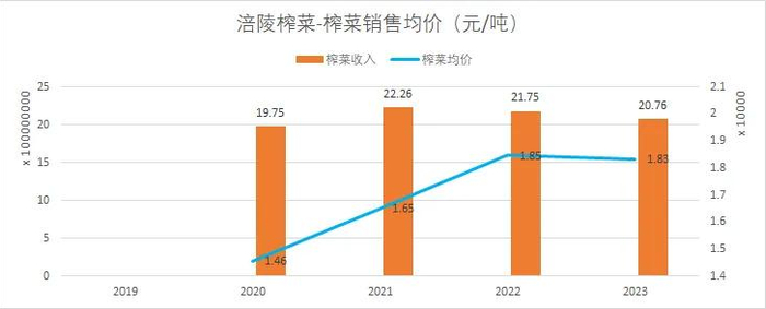 （数据来源：涪陵榨菜财报、锐眼哥整理）