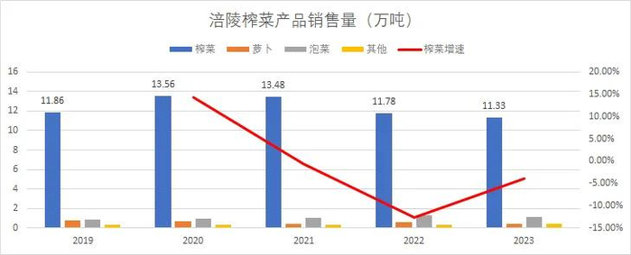 （数据来源：涪陵榨菜财报、锐眼哥整理）