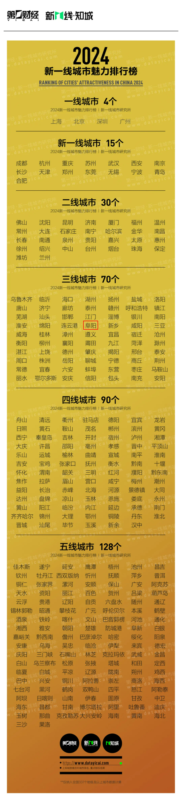 刚刚发布!阜阳,三线城市!安徽第3!