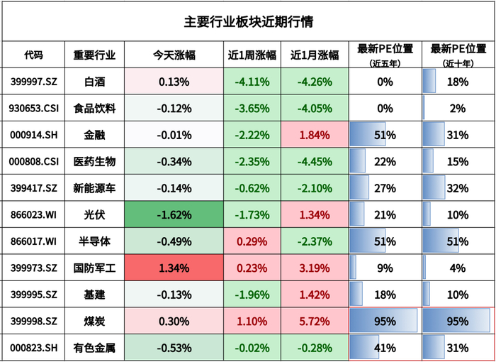 注：煤炭和有色金属为周期行业，百分位为PB（市净率）的数据。