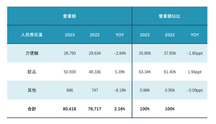 图源：康师傅2023年财报