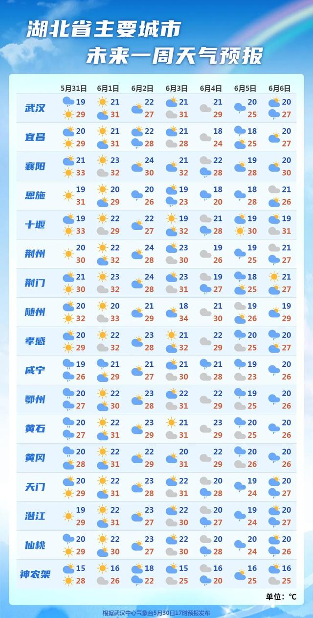 热热热!这周末将重回30