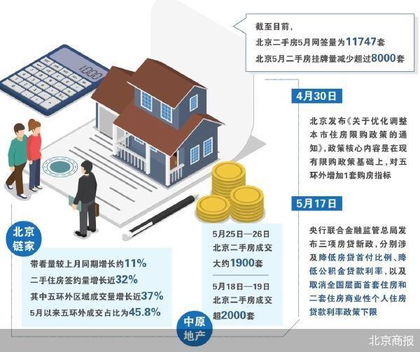 北京楼市新政满月:二手房网签站上荣枯线