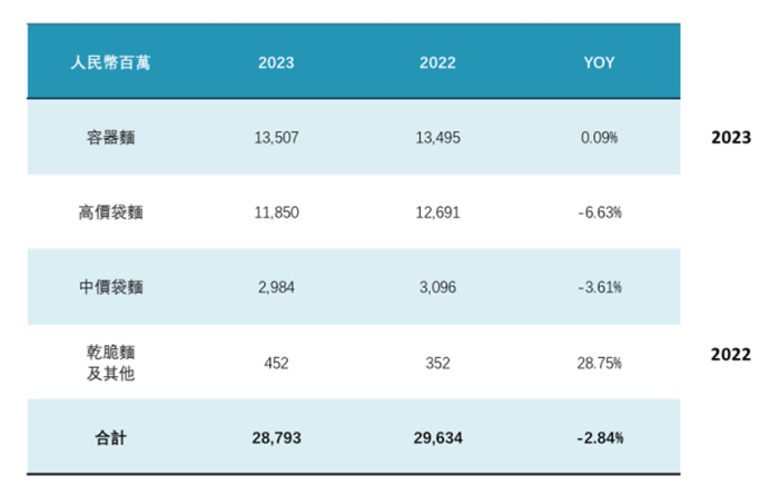 图源：康师傅2023年财报