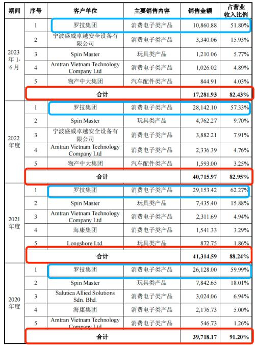 图 / 利安科技招股书