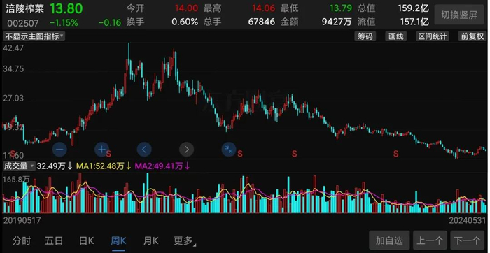 （涪陵榨菜股价走势截图）