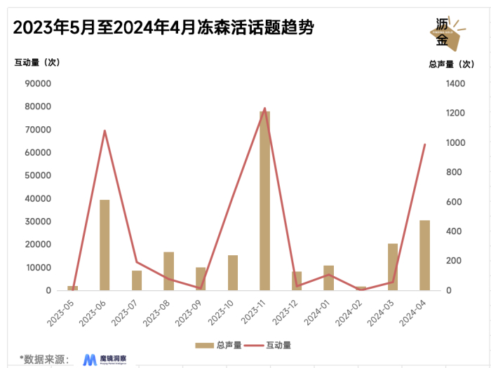 2023年5月至2024年4月冻森活话题趋势
