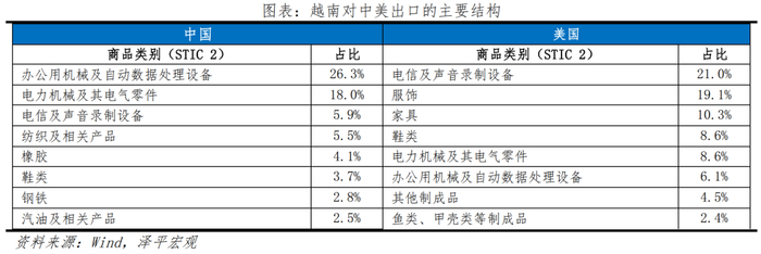 东盟十国中,越南吸引外资规模仅次于新加坡和印度尼西亚.