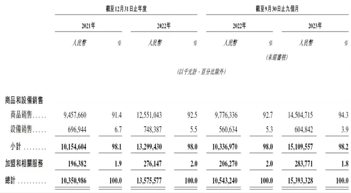 图：蜜雪冰城招股书