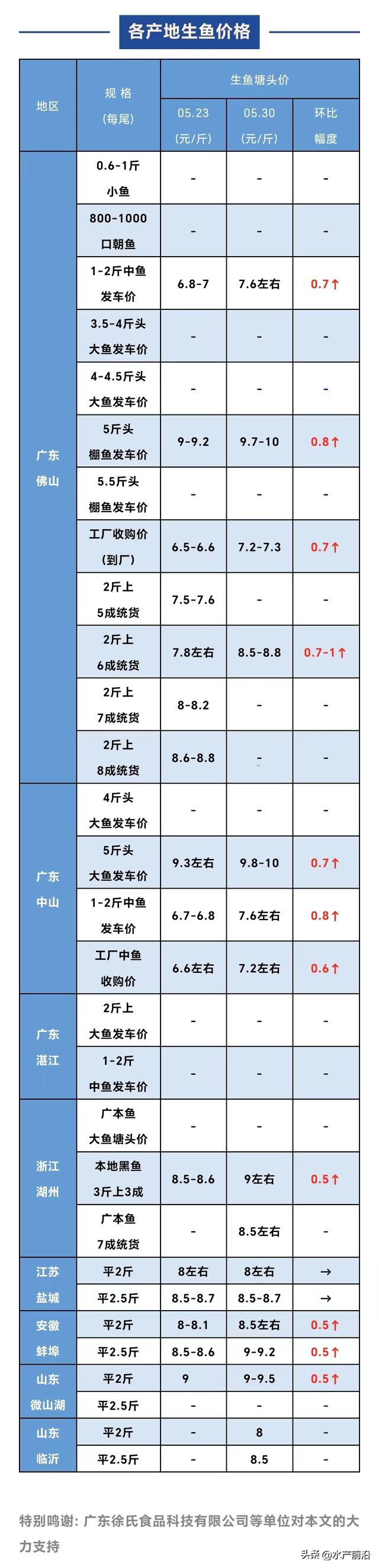 生鱼飙至10.5元/斤!流通开价一个比一个高