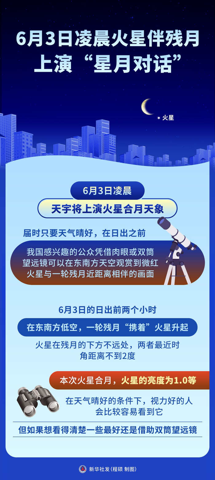 新华社图表,北京,2024年6月1日6月3日凌晨,天宇将上演火星合月天象