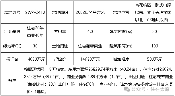 swp-2410地块宗地面积26829.74平方米,位于杏花岭区,卧虎山路以东