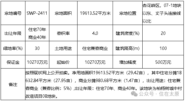 总起价4.4亿 太原最新三块土地上拍