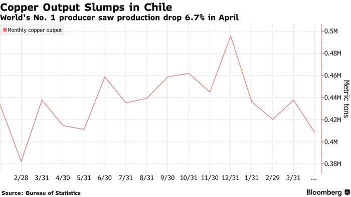 铜价再迎重磅催化!﻿ 全球最大铜供应国智利月产量创一年多来新低