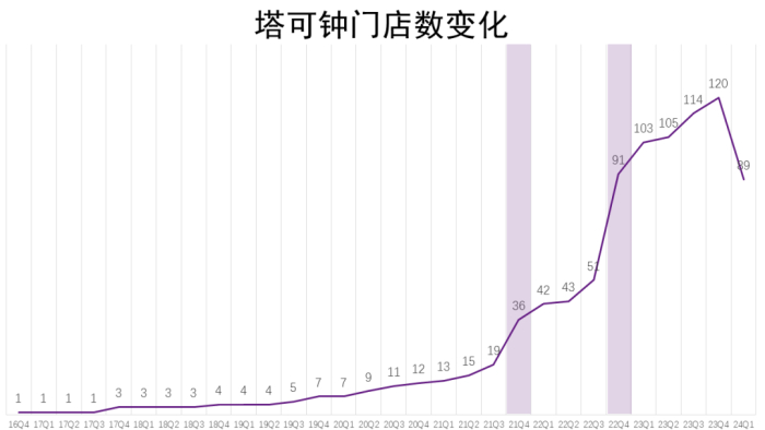 数据来源：百胜中国补充参与数据；餐观局制图