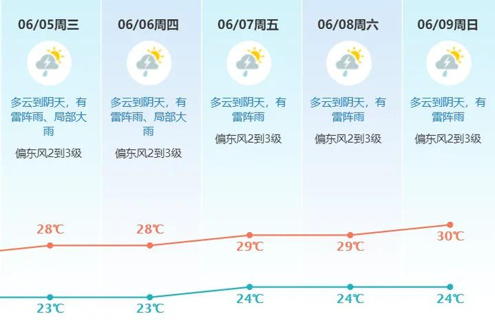 展望5-9日雷雨天气仍频繁.