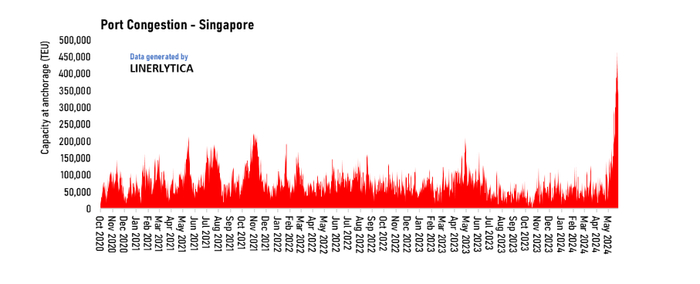 新加坡港口的积压集装箱数量 来源：linerlytica