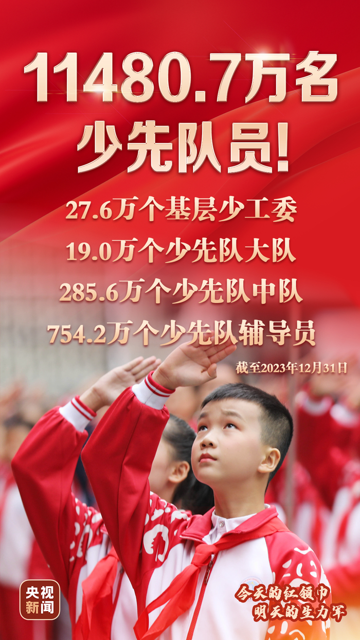 全国少工委最新统计数据显示,截至2023年底,中国少年先锋队队员总数为