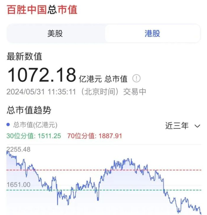 截至2024年5月31日百胜中国总市值