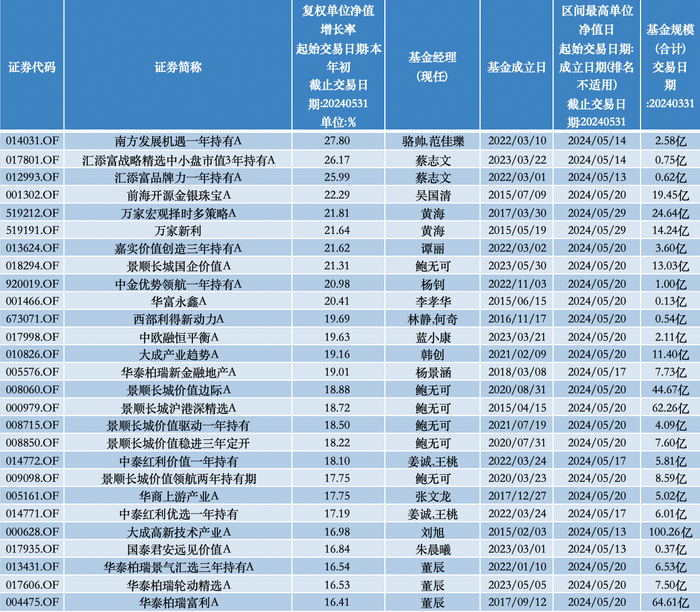 来源:澎湃新闻记者据wind数据统计wind数据显示,截至今年一季度末